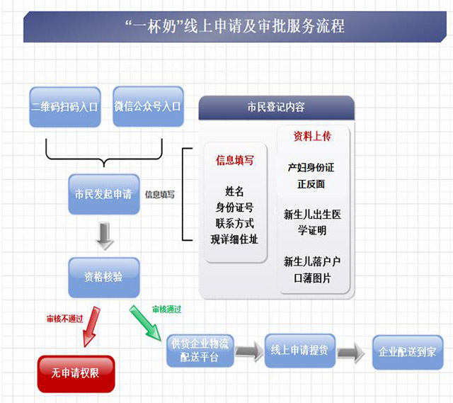 “一杯奶”線上申請(qǐng)及審批服務(wù)流程。呼和浩特市衛(wèi)健委官網(wǎng)發(fā)布